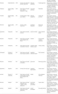 Unprescribed and unnoticed: Retrospective chart review of adverse events of interactions between antidepressants and <mark class="highlighted">over-the-counter</mark> drugs